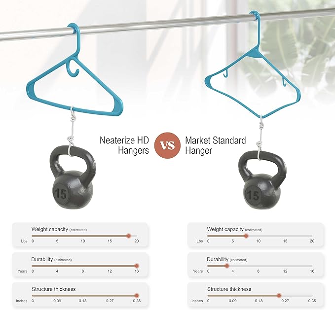 NEATERIZE Thick Heavy Duty Hangers - Blue Plastic Clothes Hangers 38 Pack - Great for Coat Hanger, Jackets Jeans & Suit Hanger for Closet - New Apartment Essentials Percheros Ganchos para Colgar Ropa