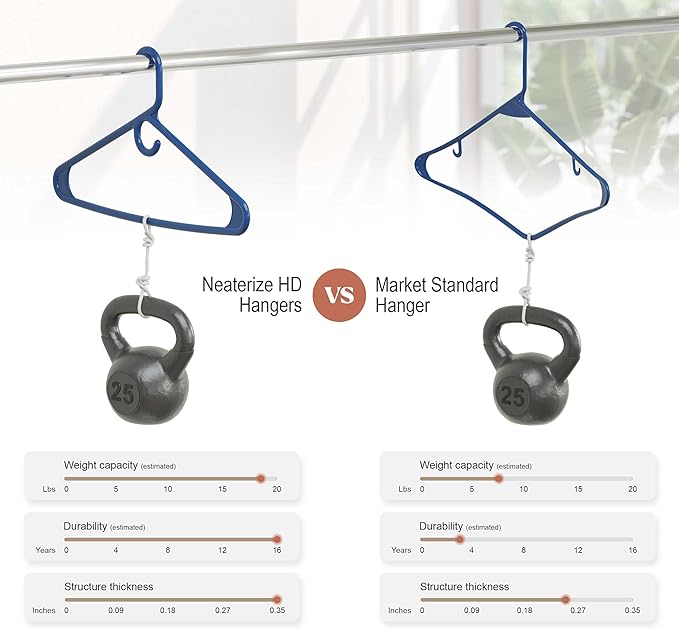 NEATERIZE Thick Heavy Duty Hangers - Navy Plastic Clothes Hangers 38 Pack - Great for Coat Hanger, Jackets Jeans & Suit Hanger for Closet - New Apartment Essentials Percheros Ganchos para Colgar Ropa
